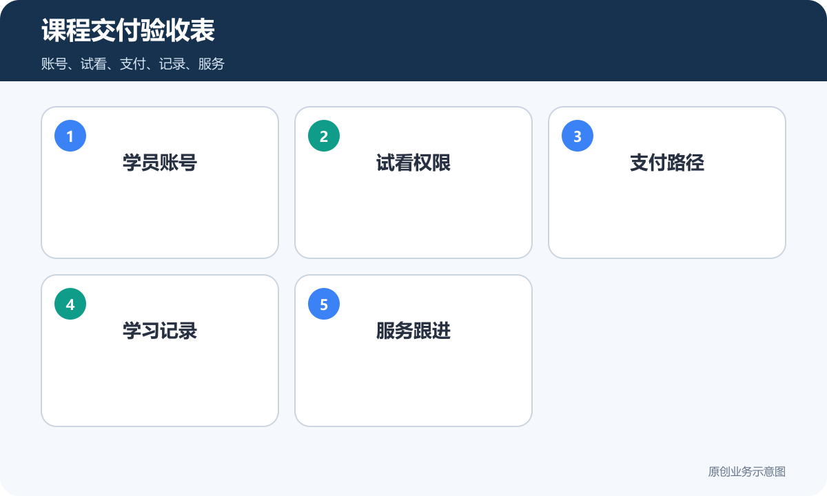 课程交付验收表包含学员账号试看权限支付路径学习记录和服务跟进