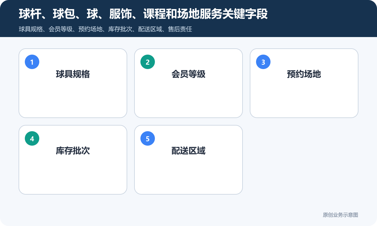 售卖高尔夫行业小程序商城怎么搭建商品分类、在线下单和会员运营说明球杆、球包、球、服饰、课程和场地服务关键字段包含球具规格、会员等级、预约场地、库存批次、配送区域