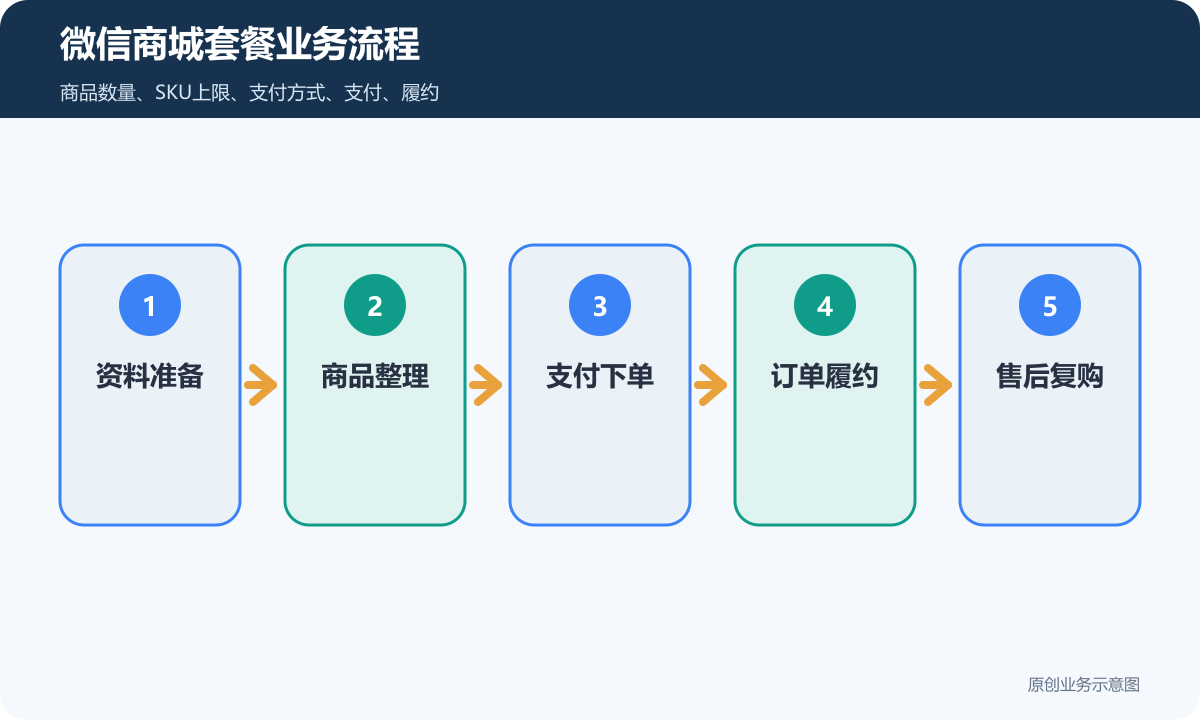 微信商城套餐怎么收费版本差异、功能边界和上线周期说明微信商城套餐业务流程包含资料准备、商品整理、支付下单、订单履约、售后复购