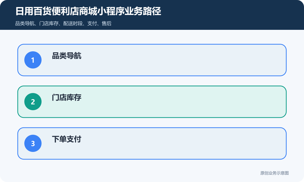 日用百货便利店商城小程序怎么搭建商品分类、在线下单和会员运营说明日用百货便利店商城小程序业务路径包含品类导航、门店库存、下单支付、自提取货、会员优惠