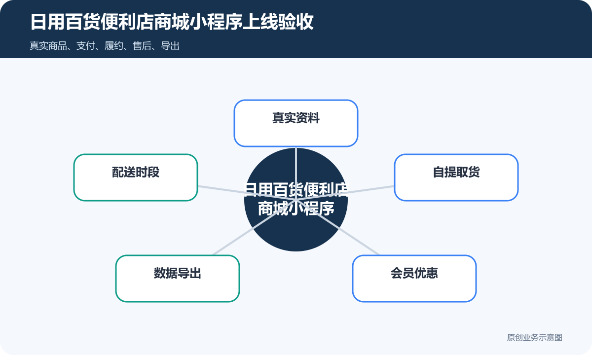 日用百货便利店商城小程序怎么搭建商品分类、在线下单和会员运营说明日用百货便利店商城小程序上线验收包含真实资料、配送时段、自提取货、数据导出、会员优惠