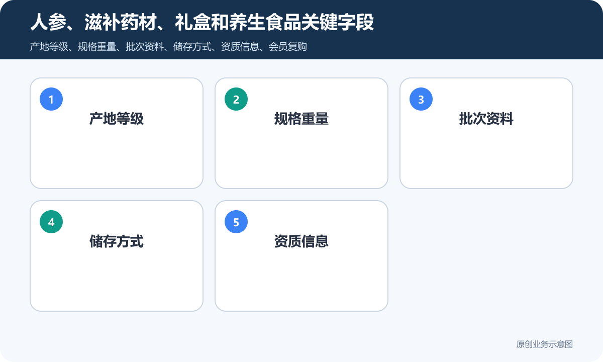 人参药材手机微商城和小程序商城怎么搭建商品分类、在线下单和会员运营说明人参、滋补药材、礼盒和养生食品关键字段包含产地等级、规格重量、批次资料、储存方式、资质信息