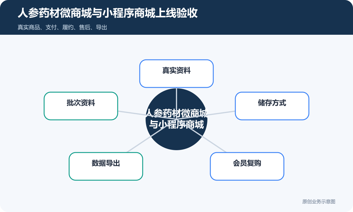 人参药材手机微商城和小程序商城怎么搭建商品分类、在线下单和会员运营说明人参药材微商城与小程序商城上线验收包含真实资料、批次资料、储存方式、数据导出、会员复购