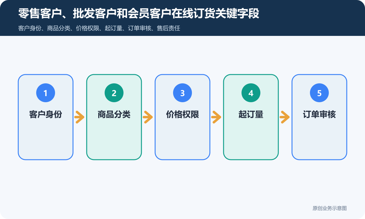 商家下单商城小程序怎么搭建商品分类、在线下单和会员运营说明零售客户、批发客户和会员客户在线订货关键字段包含客户身份、商品分类、价格权限、起订量、订单审核