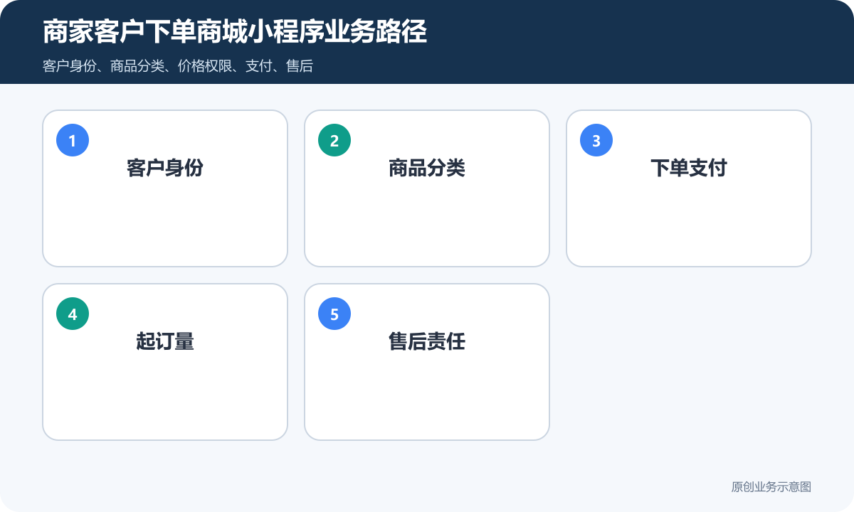 商家下单商城小程序怎么搭建商品分类、在线下单和会员运营说明商家客户下单商城小程序业务路径包含客户身份、商品分类、下单支付、起订量、售后责任