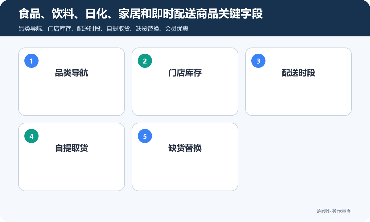 日用百货便利店商城小程序怎么搭建商品分类、在线下单和会员运营说明食品、饮料、日化、家居和即时配送商品关键字段包含品类导航、门店库存、配送时段、自提取货、缺货替换