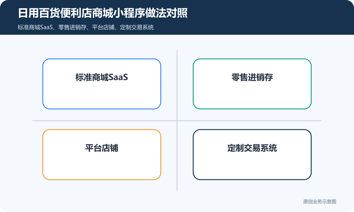 日用百货便利店商城小程序怎么搭建商品分类、在线下单和会员运营说明日用百货便利店商城小程序做法对照包含标准商城SaaS、零售进销存、平台店铺、定制交易系统