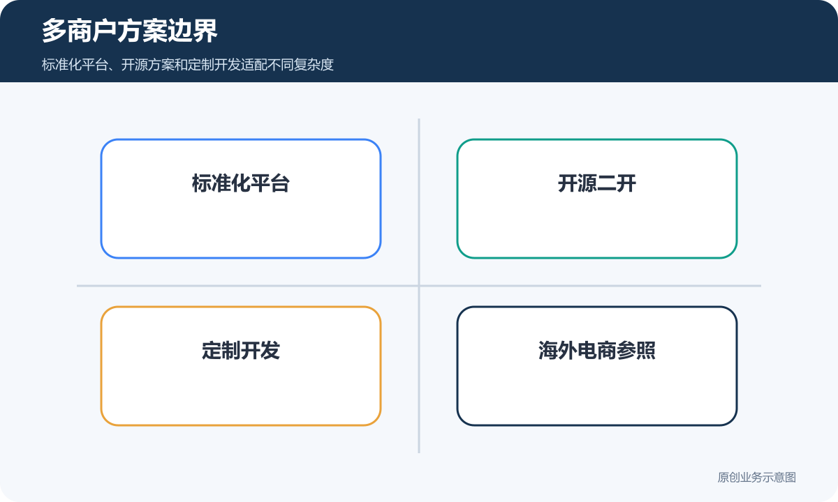 多商户方案边界