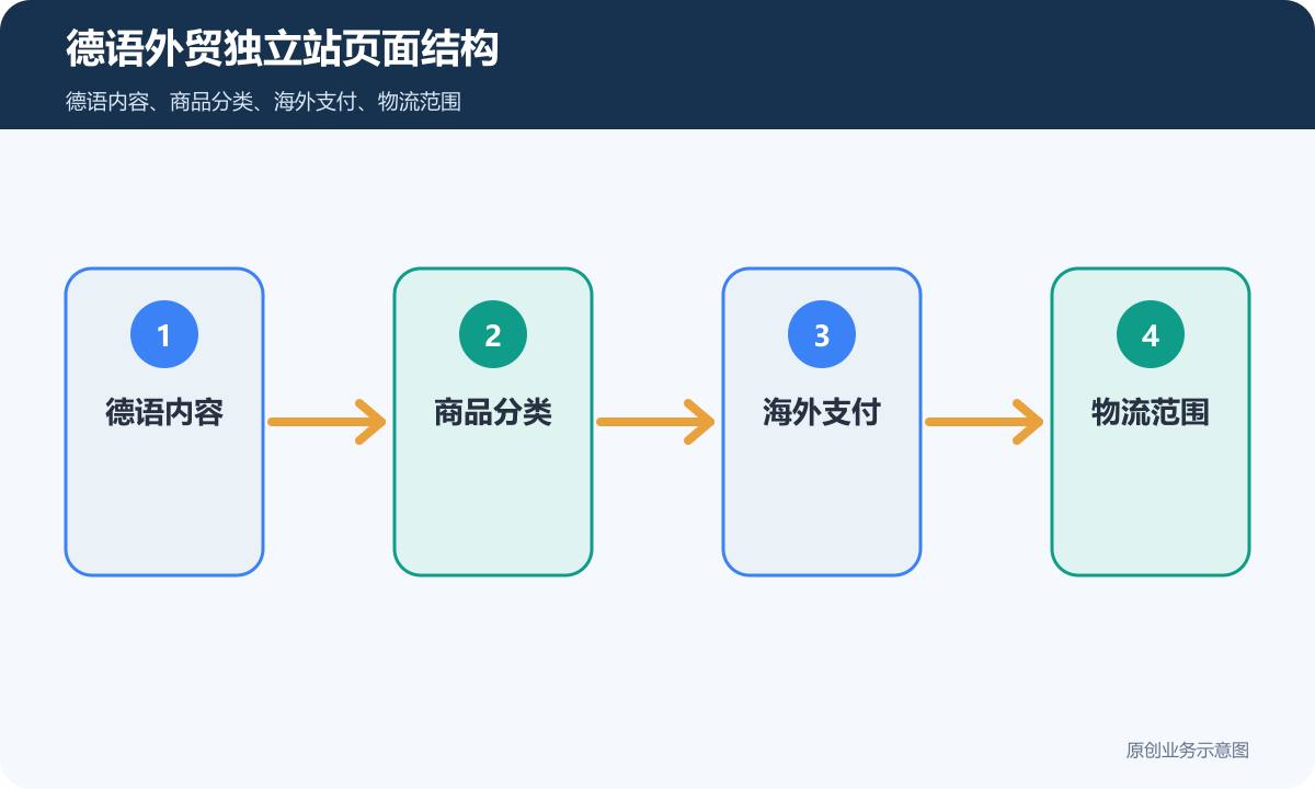 德语外贸独立站怎么搭建商品展示、海外支付和订单边界说明德语外贸独立站页面结构示意图