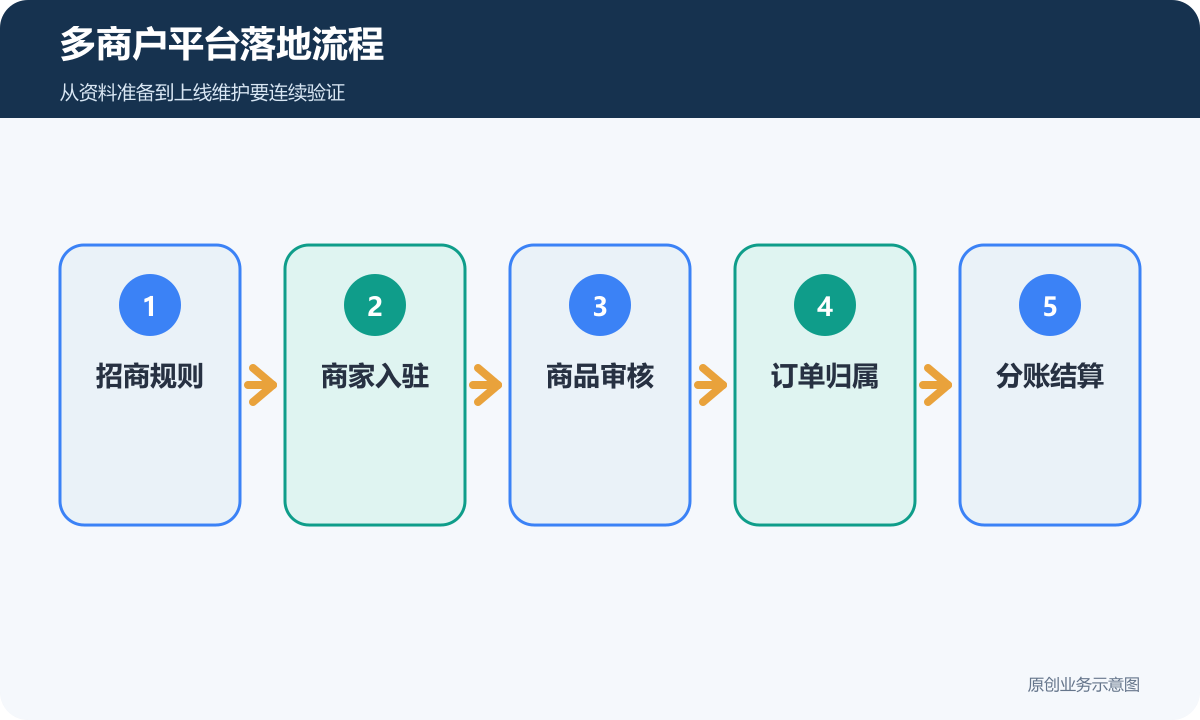 多商户平台落地流程