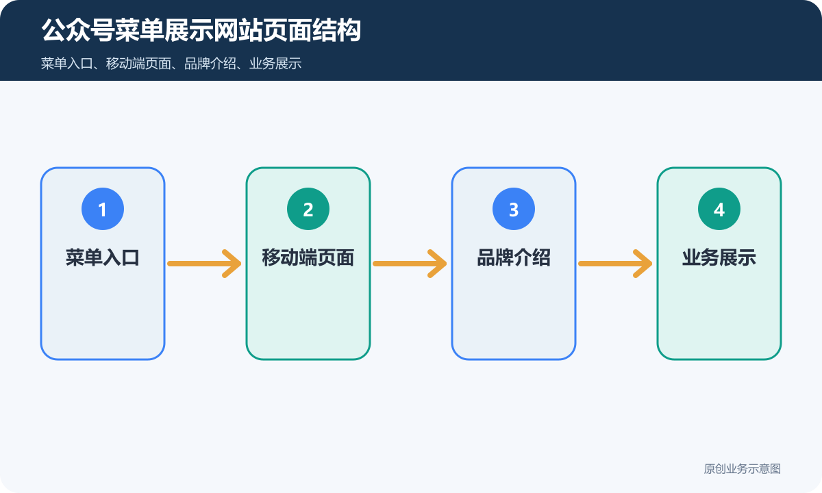 公众号菜单可点击进入的企业官网多少钱页面结构、内容维护和询盘表单说明公众号菜单展示网站页面结构示意图
