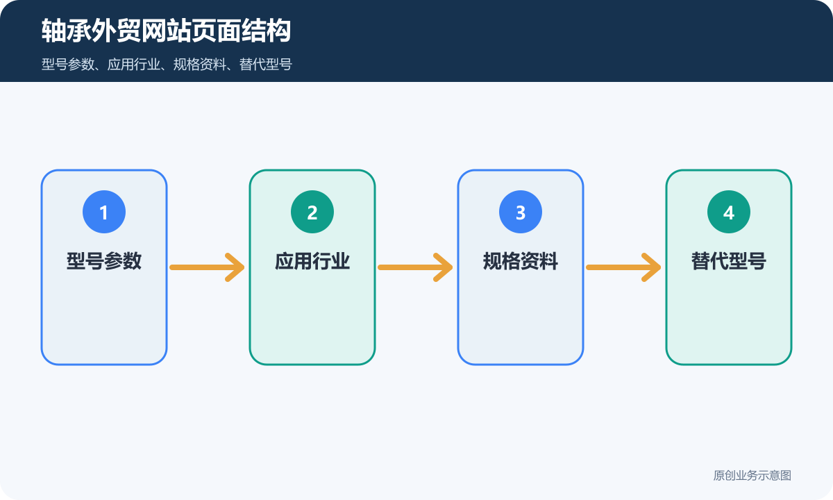 轴承外贸网站多少钱型号参数、应用行业和资料下载说明轴承外贸网站页面结构示意图