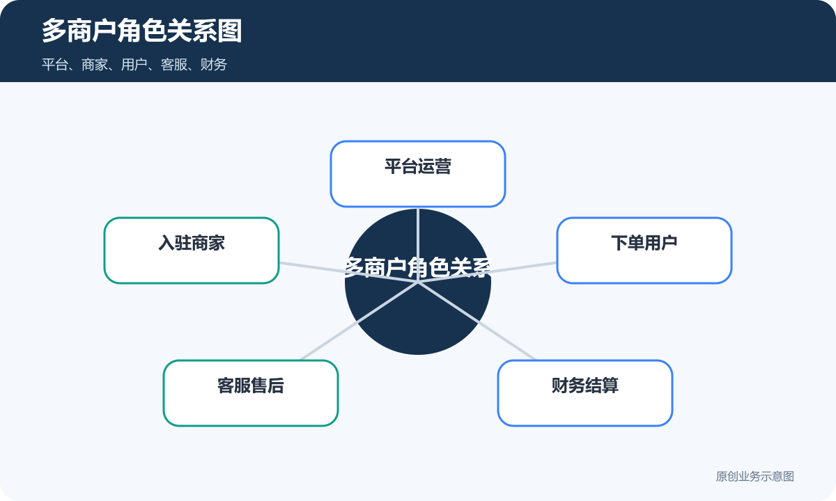 多商户角色关系图包含平台运营入驻商家下单用户客服售后和财务结算