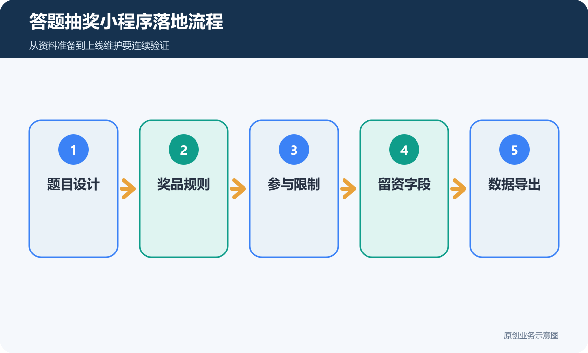 答题抽奖小程序落地流程