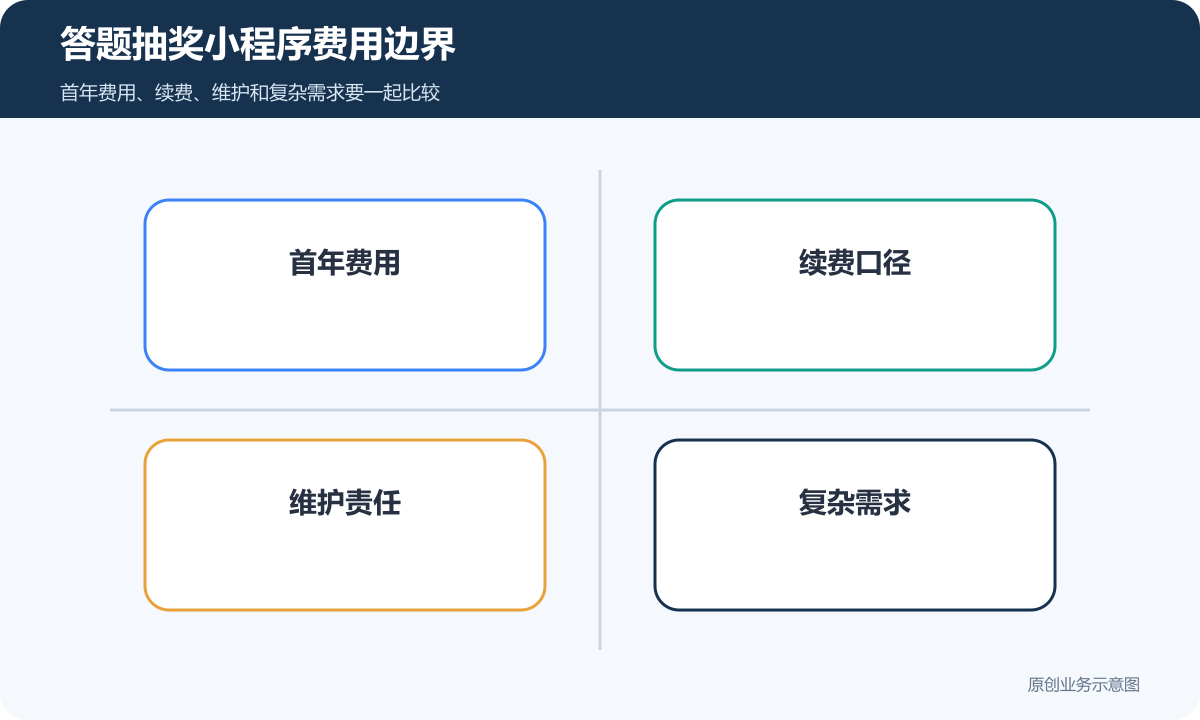 答题抽奖小程序费用边界