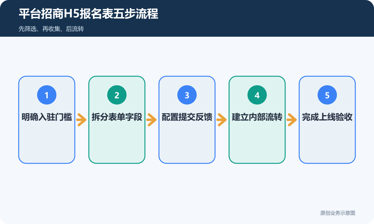 产业园平台招商H5从明确入驻门槛到完成上线验收的五步流程