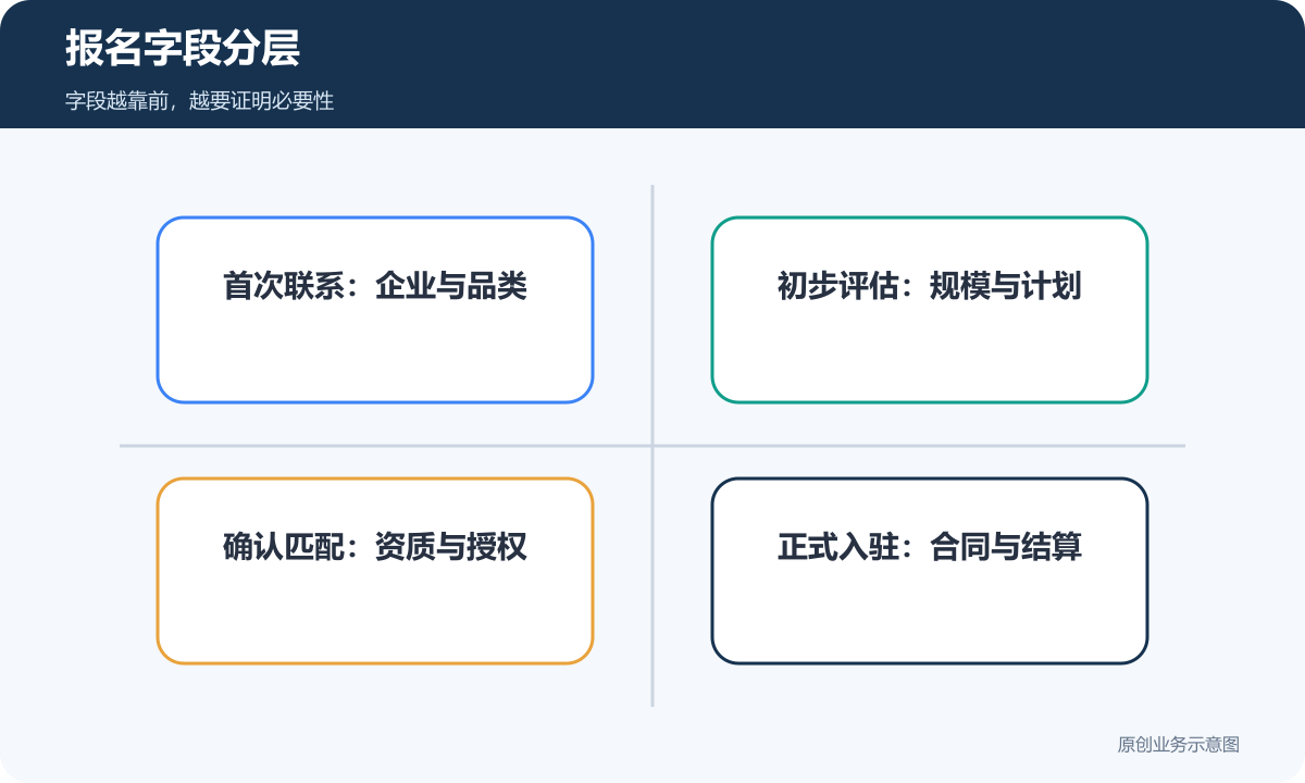 产业园平台招商报名表从首次联系到正式入驻的字段分层