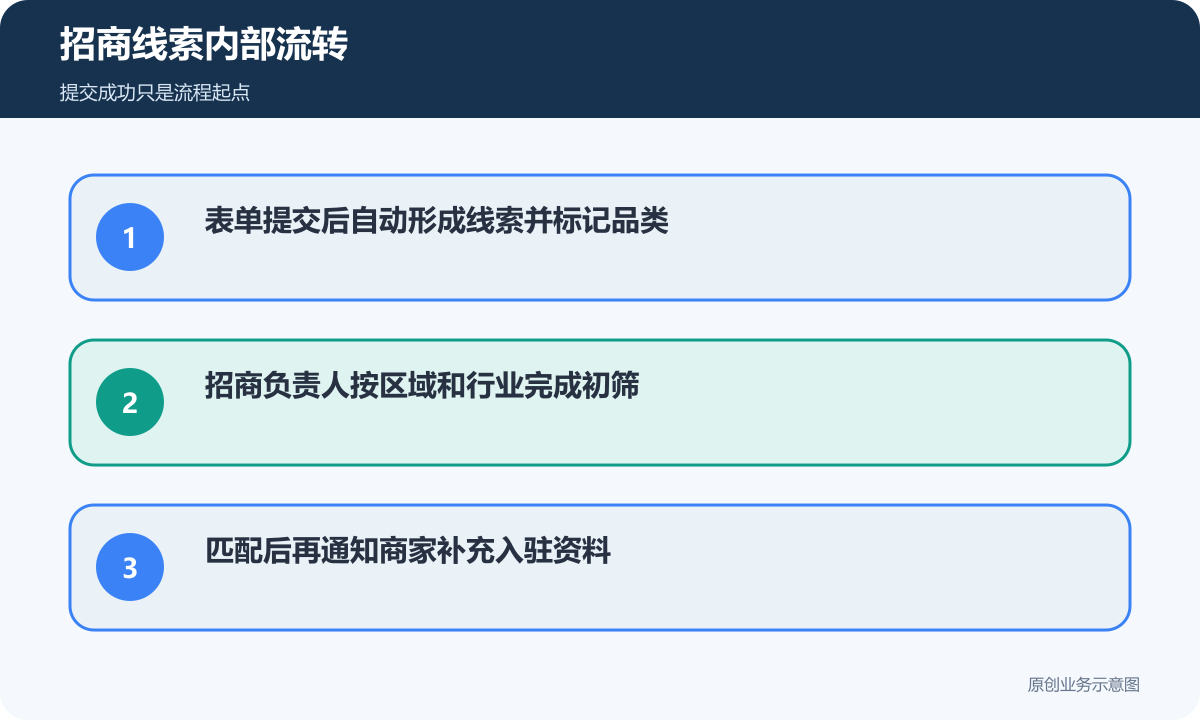 产业园招商线索从表单提交到负责人初筛和补充资料的流转路径