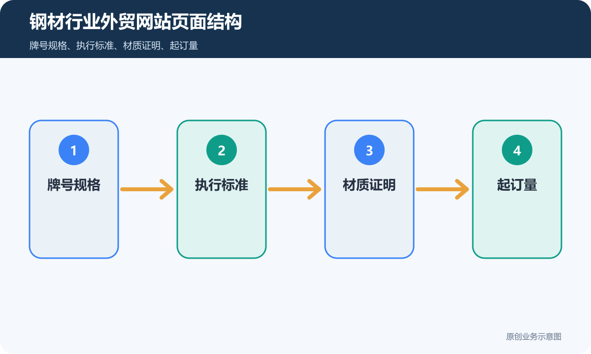 钢材行业外贸网站怎么搭建多语言、产品展示和海外询盘流程说明钢材行业外贸网站页面结构示意图