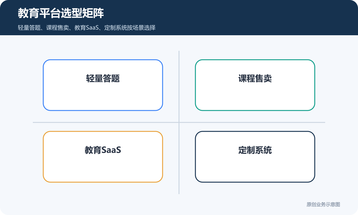 教育平台选型矩阵包括轻量答题课程售卖教育SaaS和定制系统
