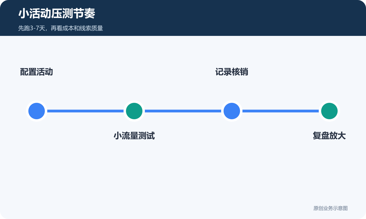 小活动压测节奏