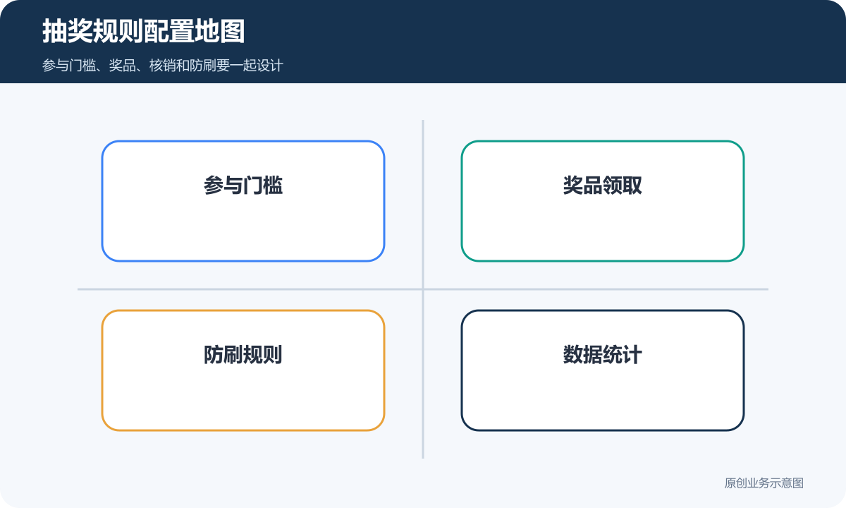 抽奖规则配置地图