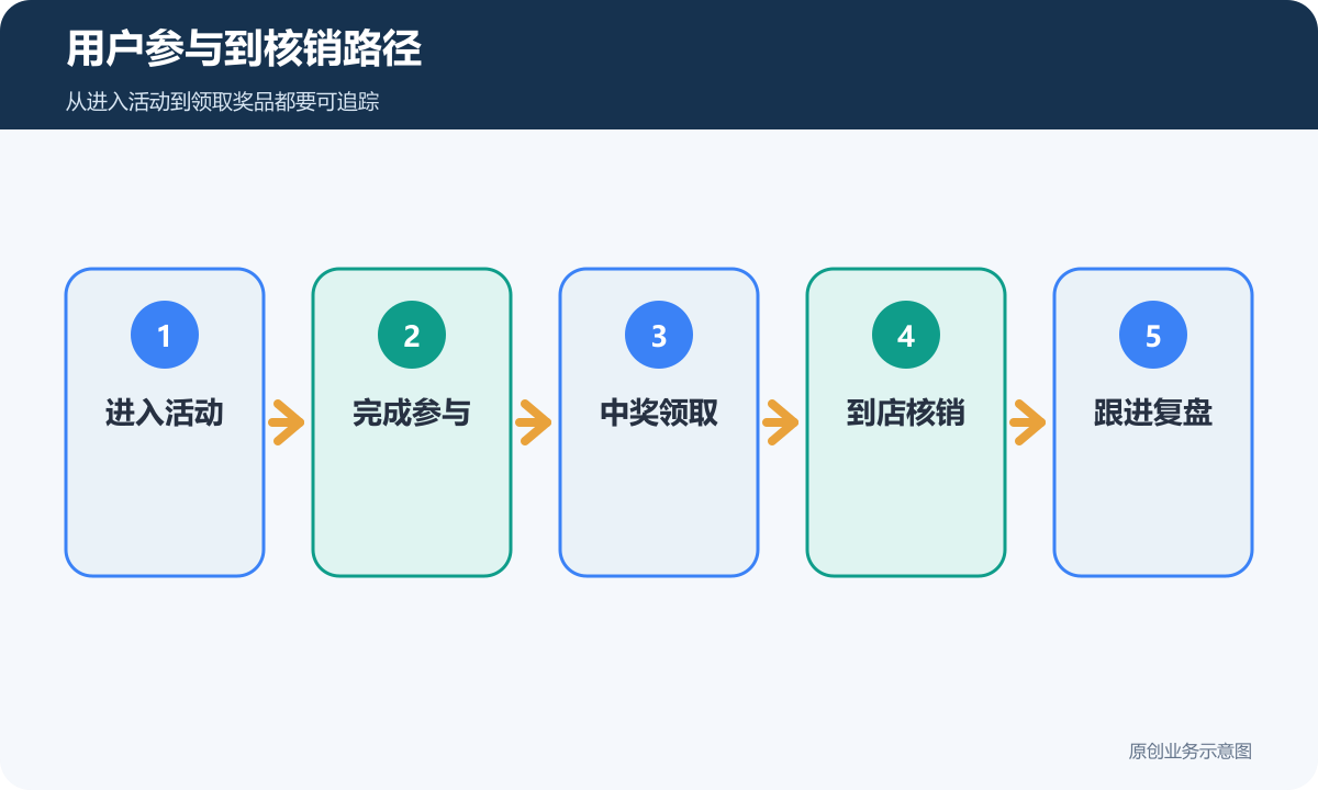 用户参与到核销路径