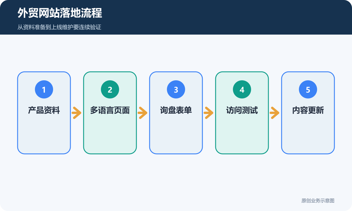 外贸网站落地流程