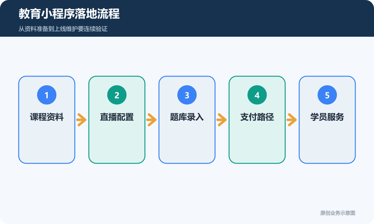 教育小程序落地流程