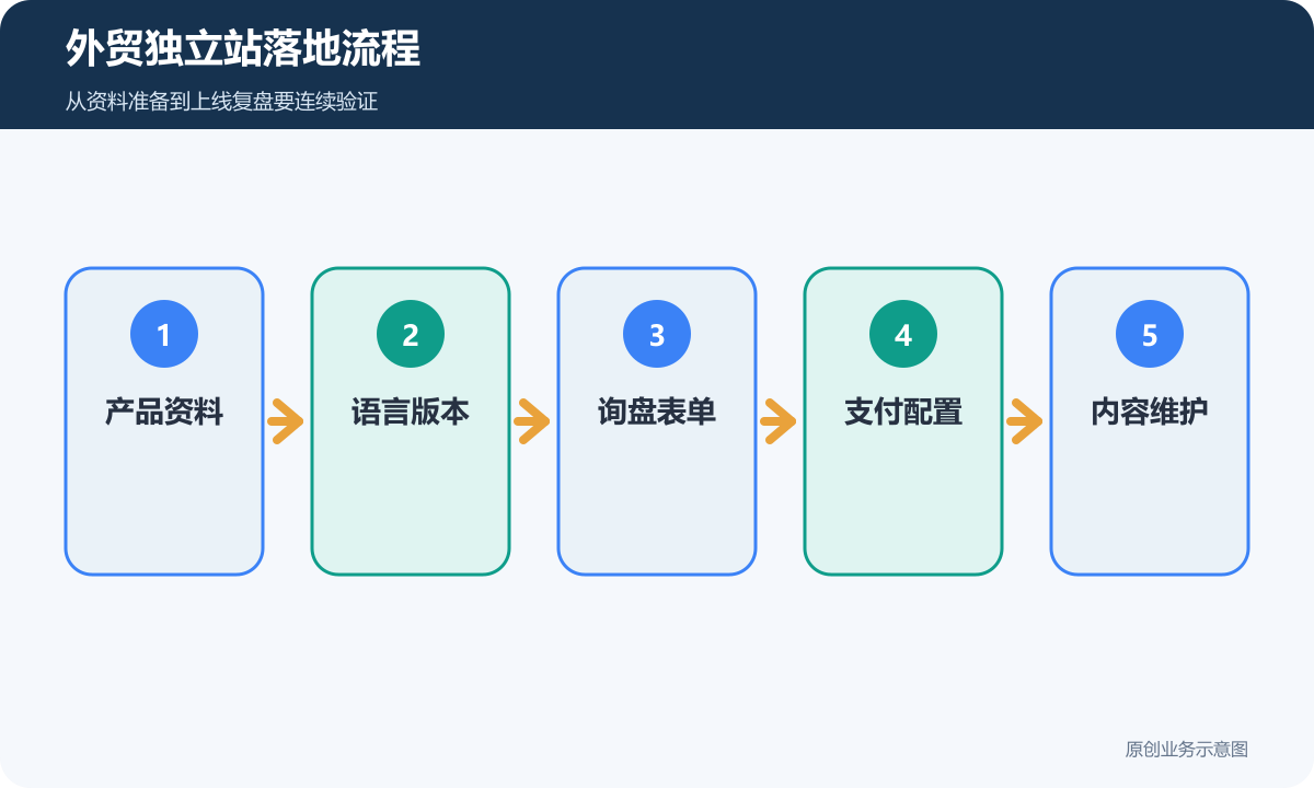 外贸独立站落地流程