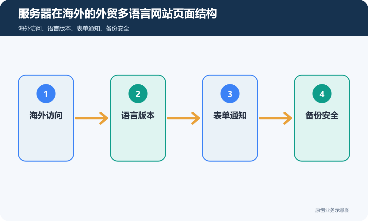 服务器在海外的外贸多语言网站怎么搭建多语言内容、海外访问和询盘路径说明服务器在海外的外贸多语言网站页面结构示意图