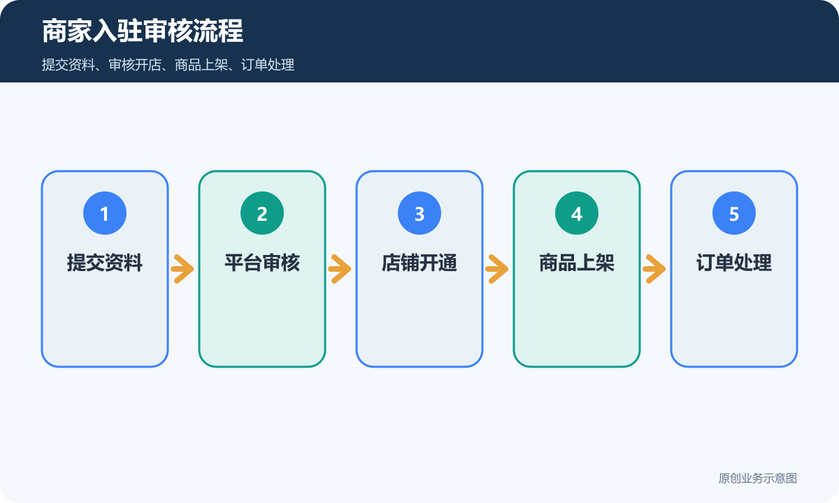 多商户平台商家入驻审核流程包含提交资料平台审核店铺开通商品上架和订单处理