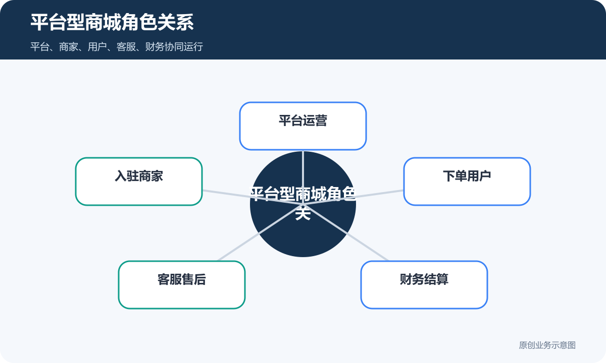 平台型商城角色关系包含平台运营入驻商家下单用户客服售后和财务结算