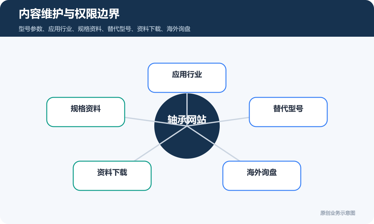 轴承外贸网站多少钱型号参数、应用行业和资料下载说明内容维护与权限边界示意图