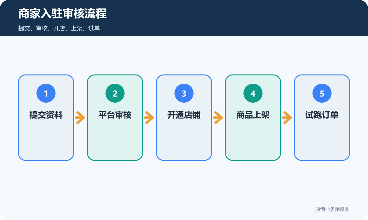 商家入驻审核流程包含提交资料平台审核开通店铺商品上架和试跑订单