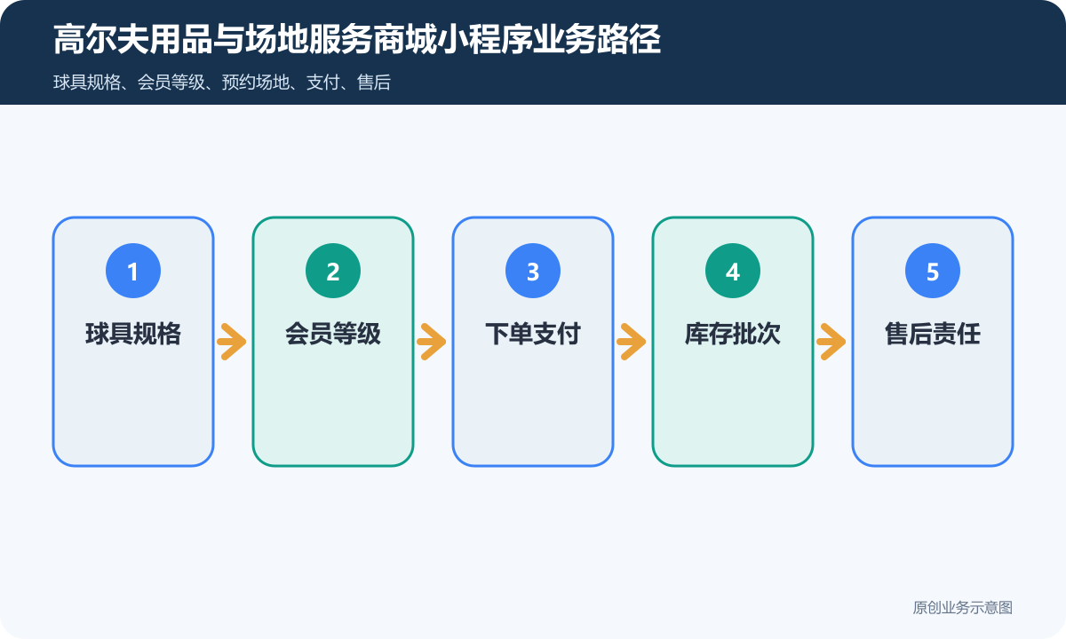 售卖高尔夫行业小程序商城怎么搭建商品分类、在线下单和会员运营说明高尔夫用品与场地服务商城小程序业务路径包含球具规格、会员等级、下单支付、库存批次、售后责任