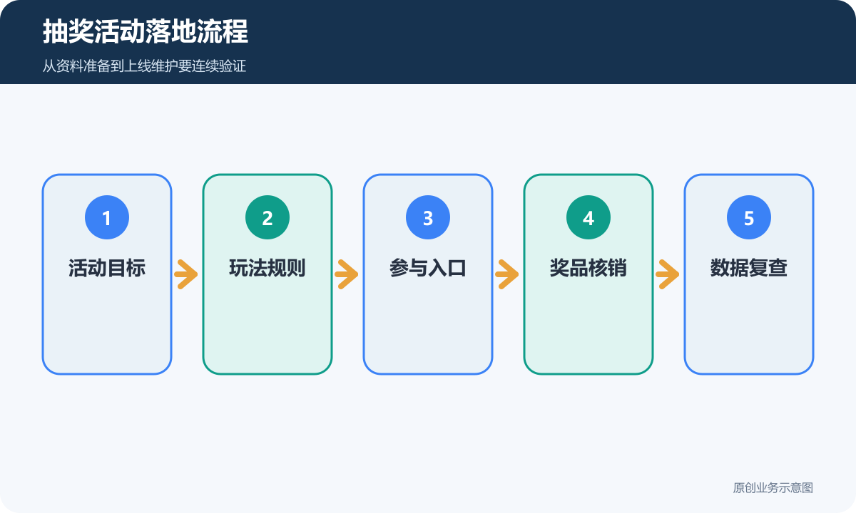 抽奖活动落地流程