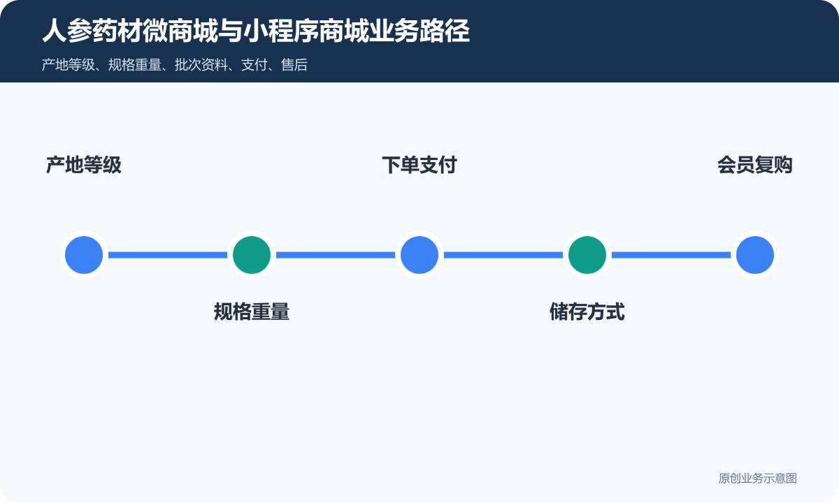 人参药材手机微商城和小程序商城怎么搭建商品分类、在线下单和会员运营说明人参药材微商城与小程序商城业务路径包含产地等级、规格重量、下单支付、储存方式、会员复购