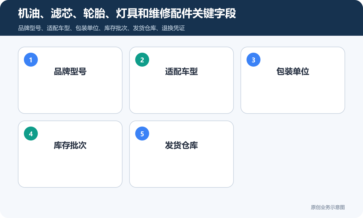 汽车配件小程序商城怎么搭建商品分类、在线下单和会员运营说明机油、滤芯、轮胎、灯具和维修配件关键字段包含品牌型号、适配车型、包装单位、库存批次、发货仓库