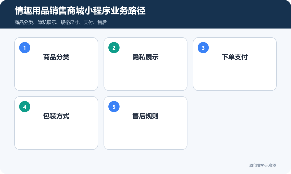 情趣用品小程序商城怎么搭建商品分类、在线下单和会员运营说明情趣用品销售商城小程序业务路径包含商品分类、隐私展示、下单支付、包装方式、售后规则