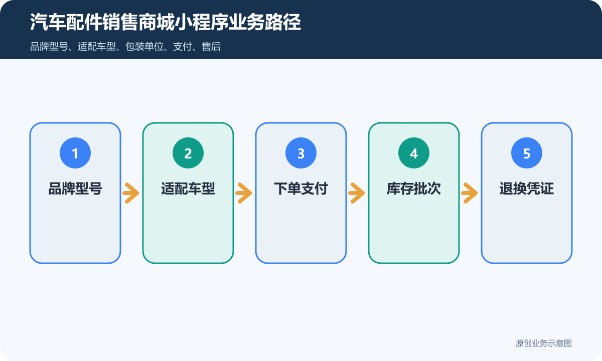 汽车配件小程序商城怎么搭建商品分类、在线下单和会员运营说明汽车配件销售商城小程序业务路径包含品牌型号、适配车型、下单支付、库存批次、退换凭证