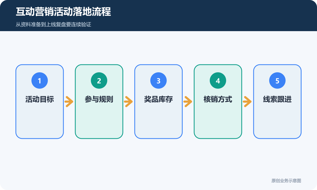 互动营销活动落地流程