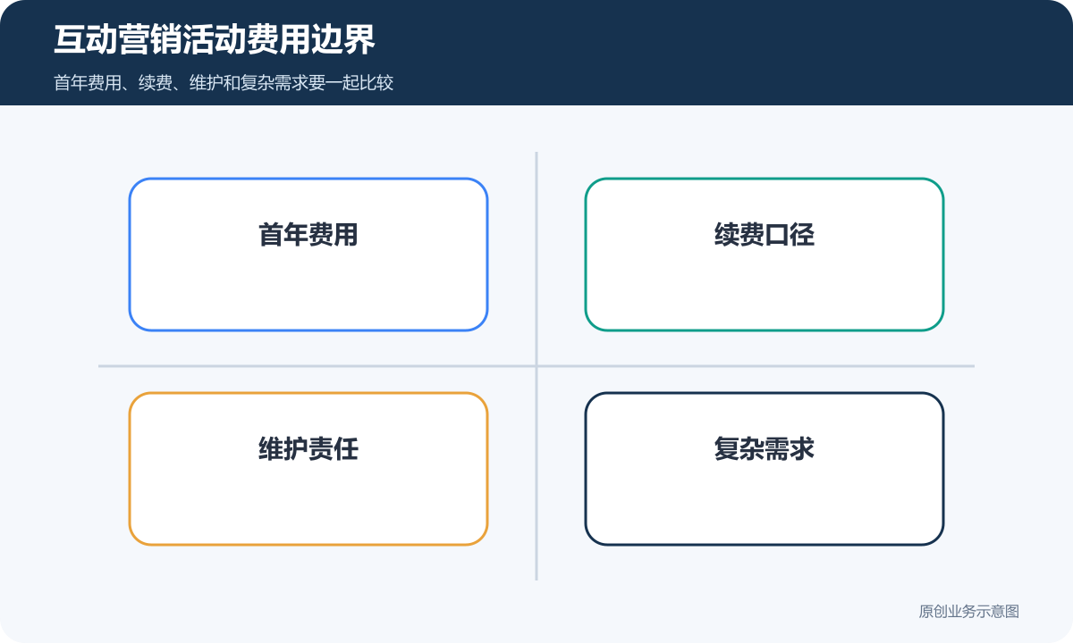 互动营销活动费用边界