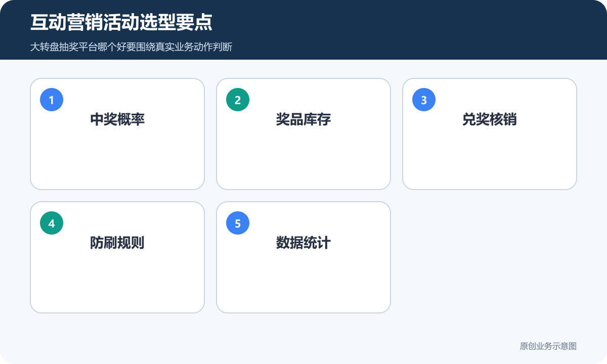 互动营销活动选型要点