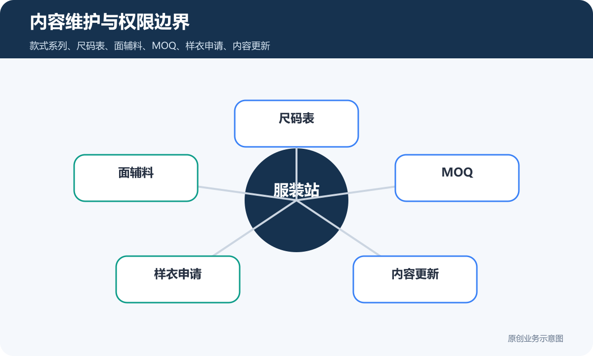 服装类的多语言外贸网站怎么搭建多语言内容、海外访问和询盘路径说明内容维护与权限边界示意图