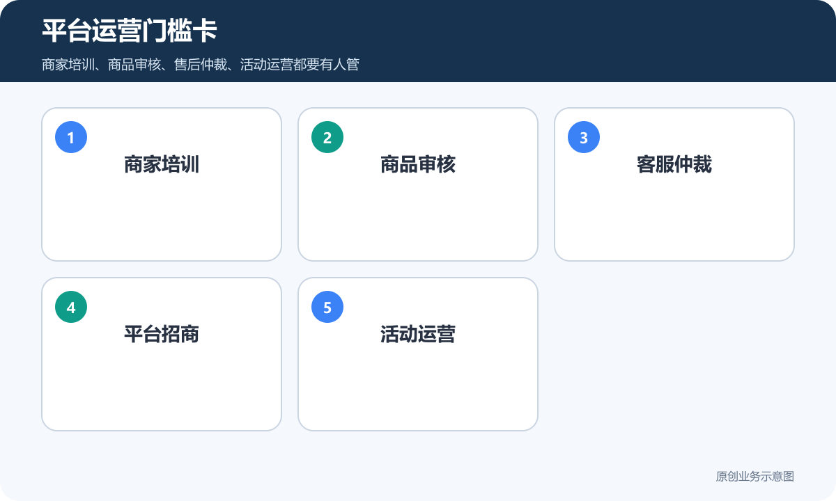 平台型商城运营门槛包括商家培训商品审核客服仲裁平台招商和活动运营