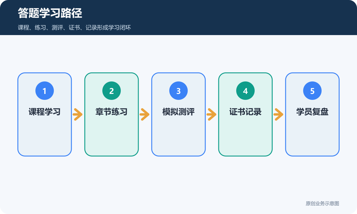 答题小程序学习路径包含课程学习章节练习模拟测评证书记录和学员复盘