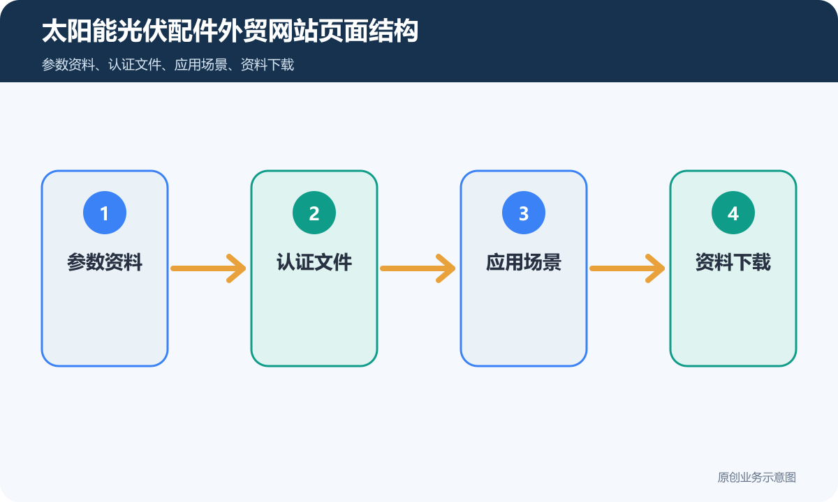 太阳能光伏配件外贸网站多少钱参数资料、认证文件和询盘报价说明太阳能光伏配件外贸网站页面结构示意图