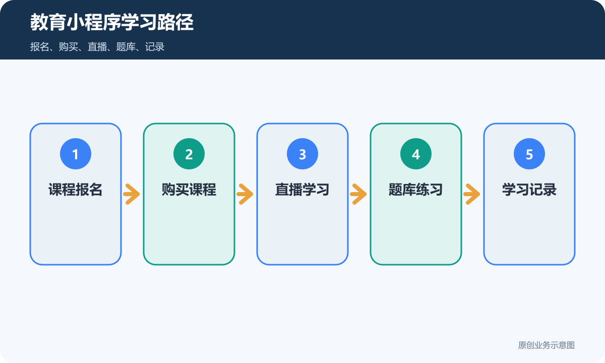 教育小程序学习路径包含课程报名购买课程直播学习题库练习和学习记录