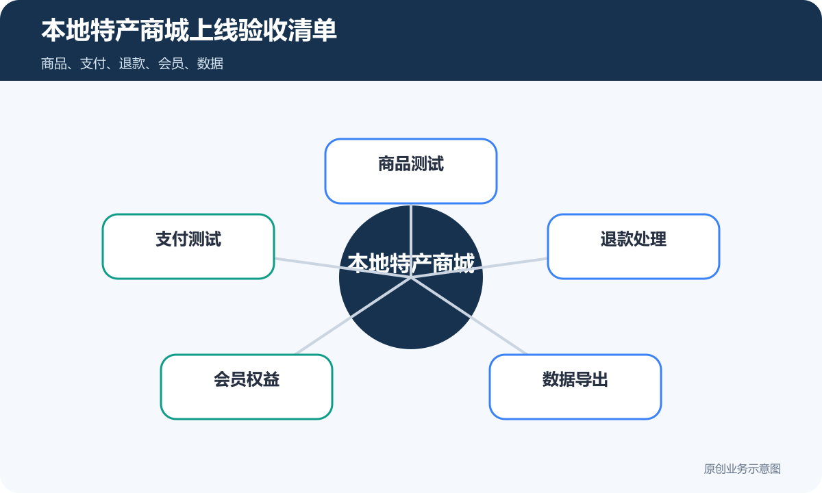 本地特产商城型小程序费用怎么算商品上架、支付和会员复购说明本地特产商城上线验收清单包含商品测试支付测试退款处理会员权益数据导出